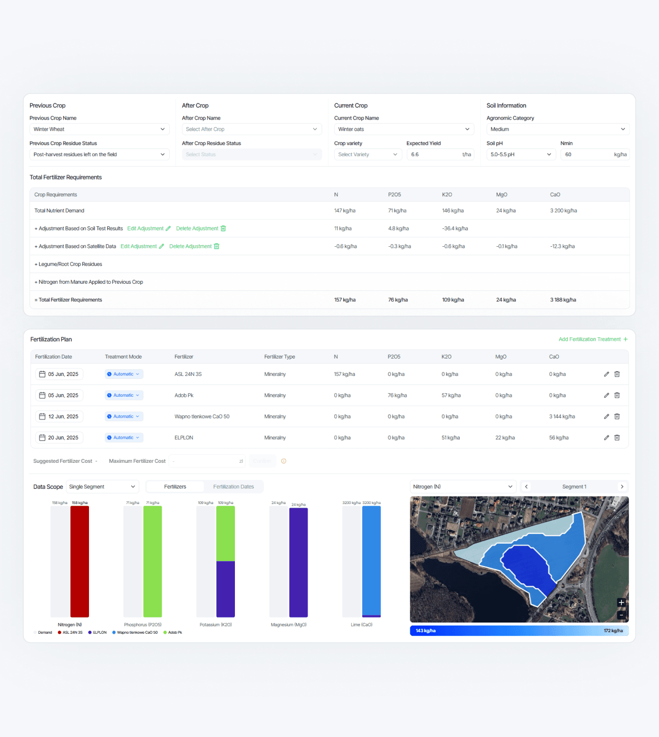 Treatment scheduling